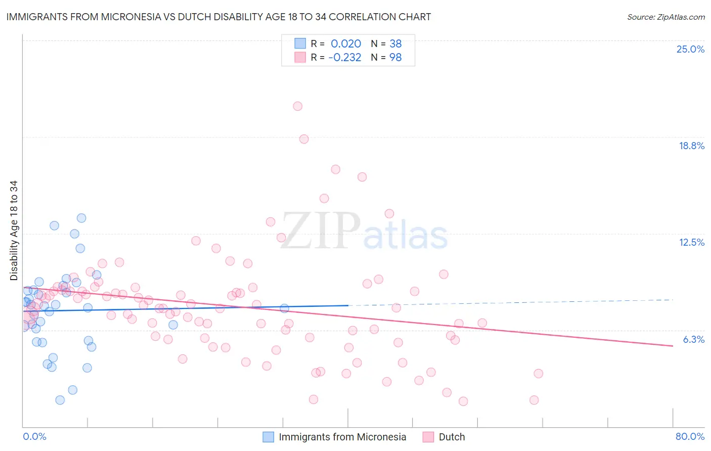 Immigrants from Micronesia vs Dutch Disability Age 18 to 34