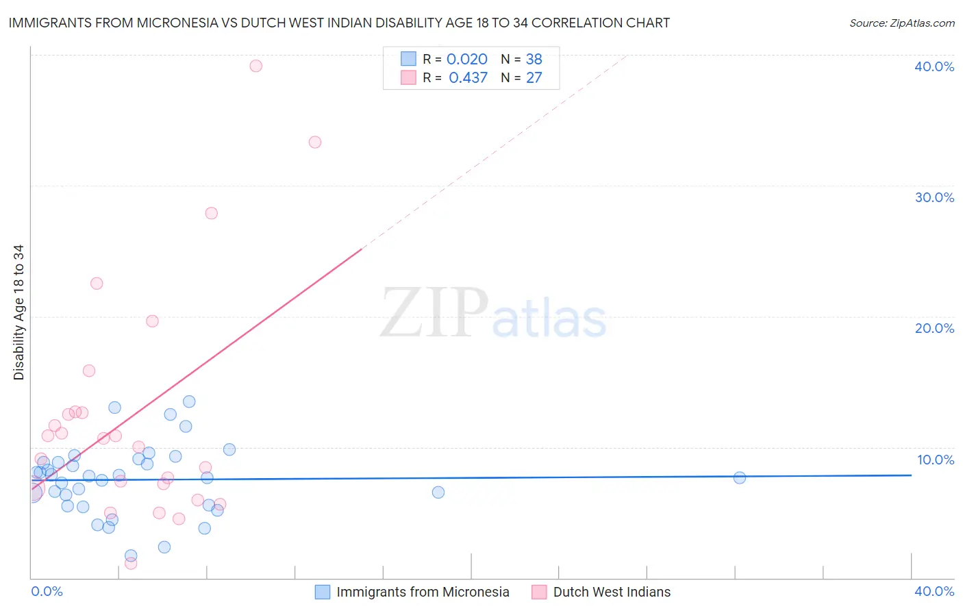 Immigrants from Micronesia vs Dutch West Indian Disability Age 18 to 34