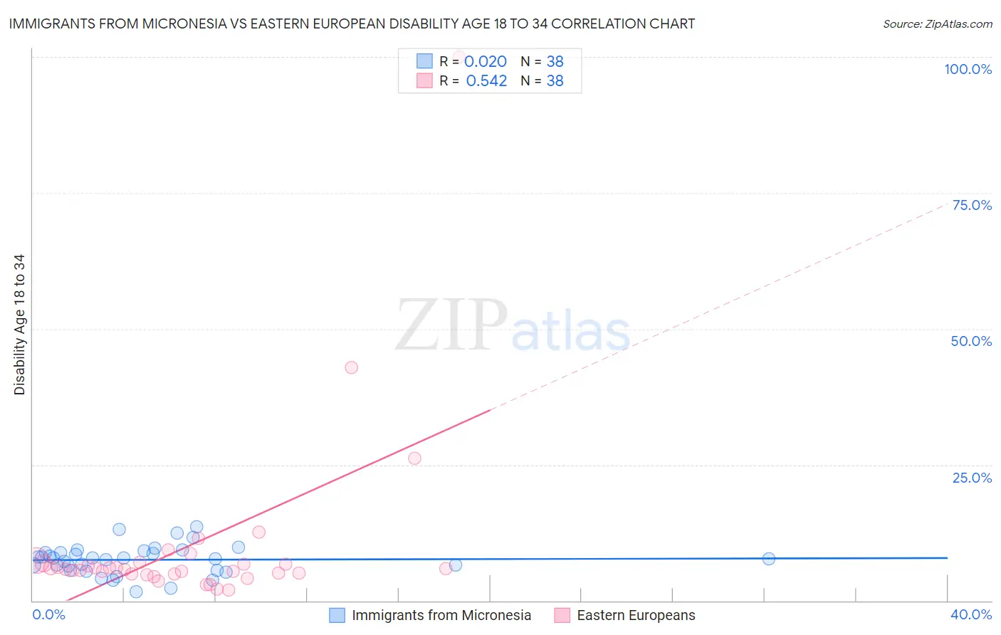 Immigrants from Micronesia vs Eastern European Disability Age 18 to 34