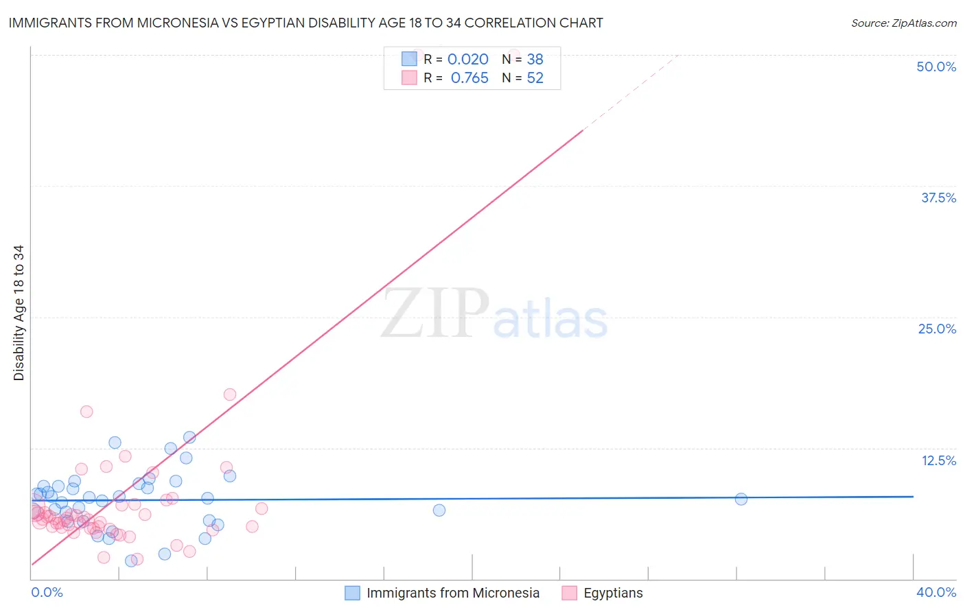 Immigrants from Micronesia vs Egyptian Disability Age 18 to 34