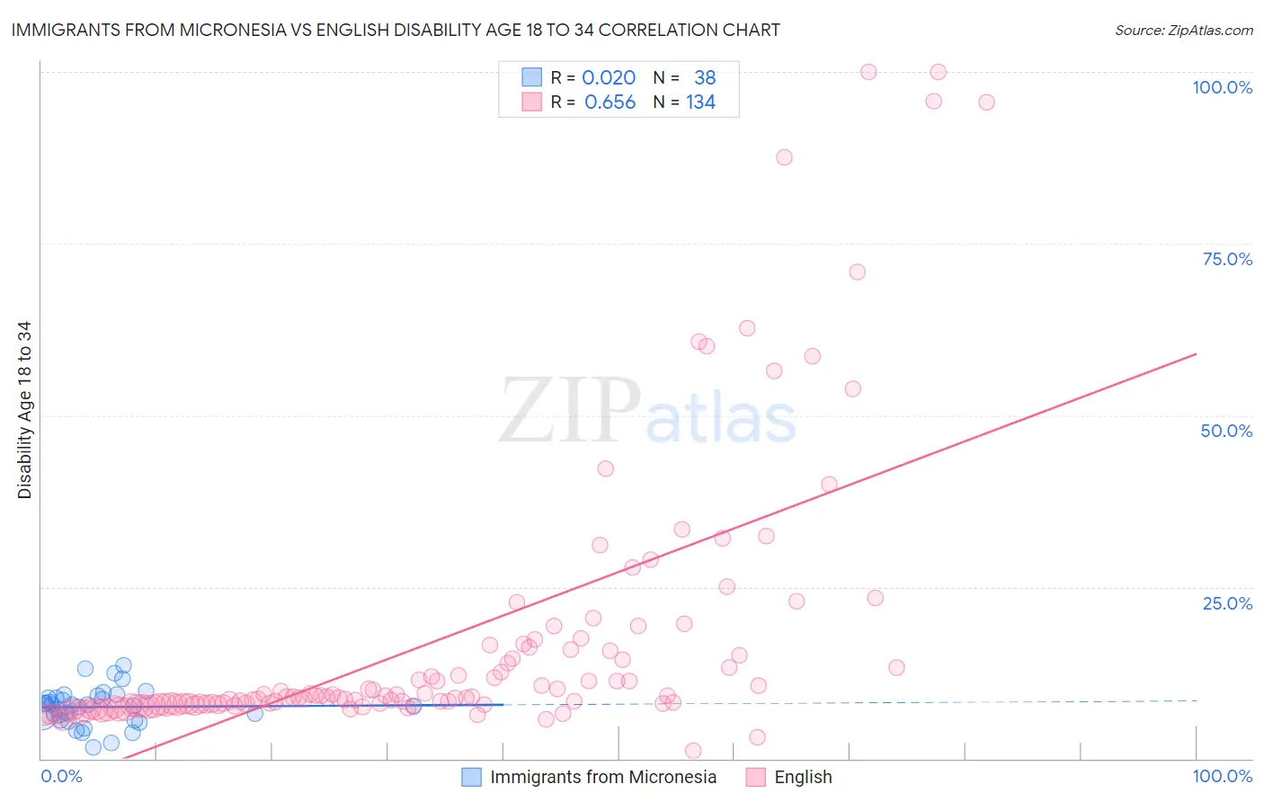 Immigrants from Micronesia vs English Disability Age 18 to 34