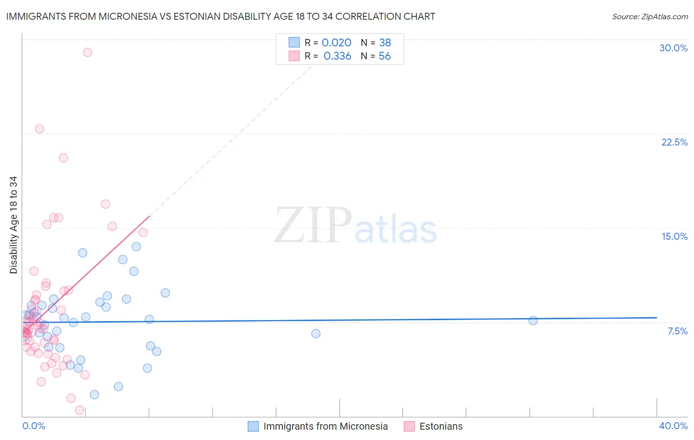 Immigrants from Micronesia vs Estonian Disability Age 18 to 34
