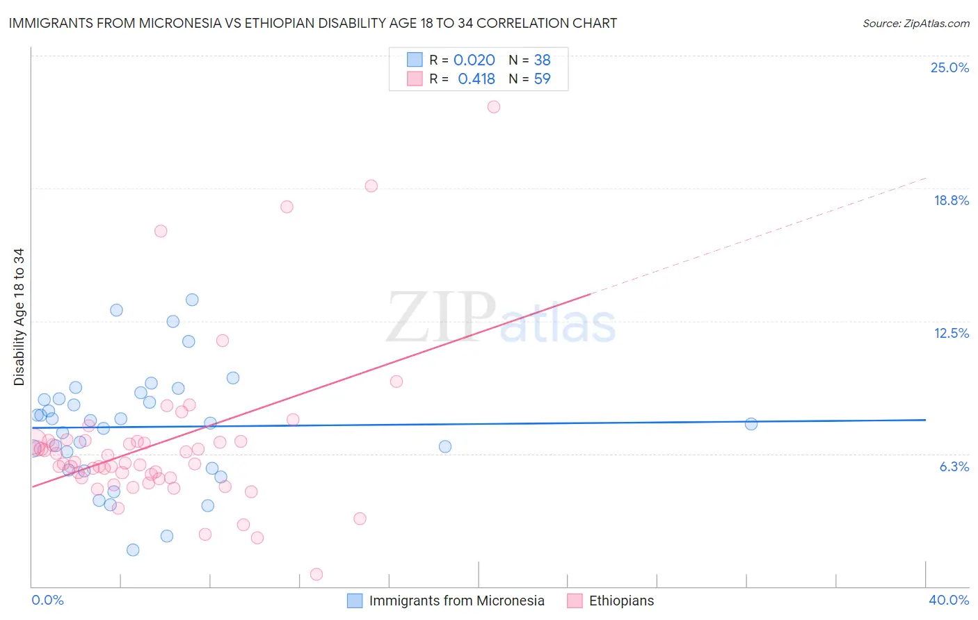 Immigrants from Micronesia vs Ethiopian Disability Age 18 to 34