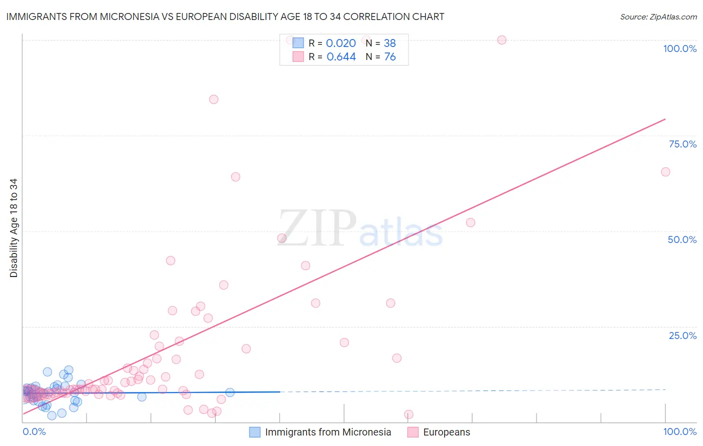 Immigrants from Micronesia vs European Disability Age 18 to 34