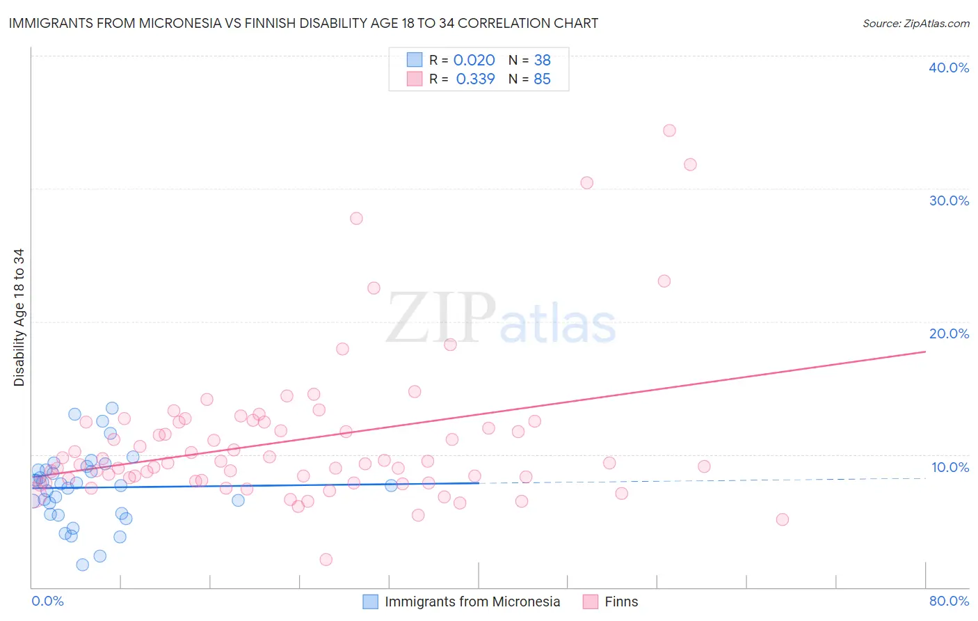 Immigrants from Micronesia vs Finnish Disability Age 18 to 34