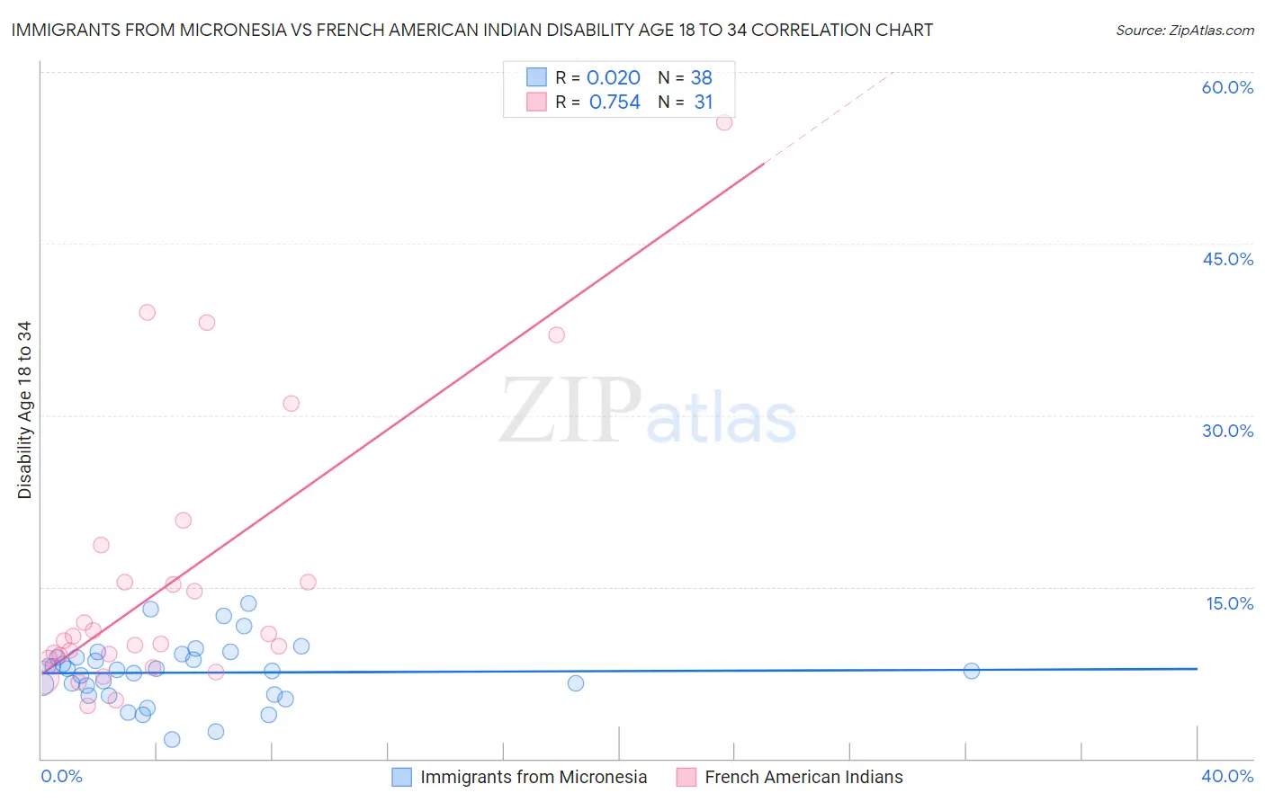 Immigrants from Micronesia vs French American Indian Disability Age 18 to 34