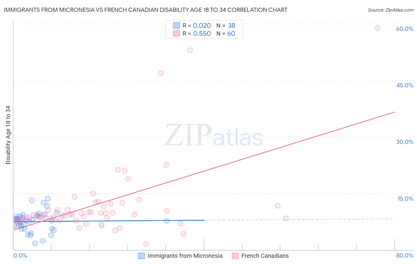 Immigrants from Micronesia vs French Canadian Disability Age 18 to 34