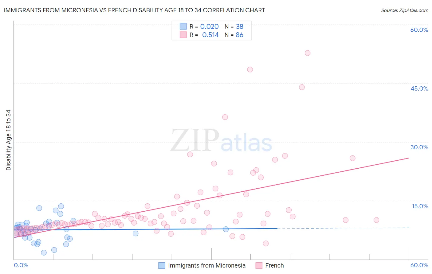 Immigrants from Micronesia vs French Disability Age 18 to 34
