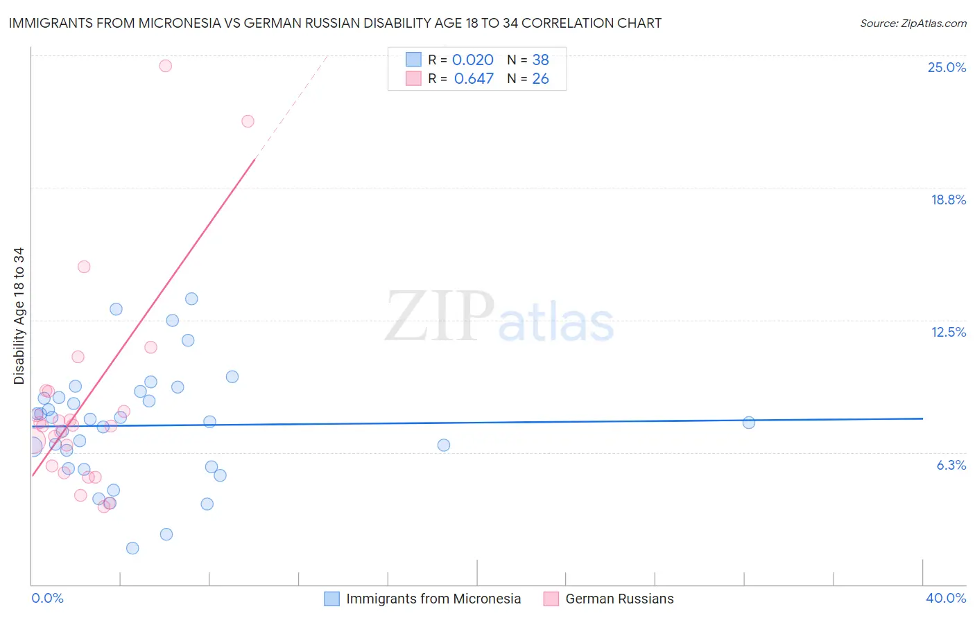 Immigrants from Micronesia vs German Russian Disability Age 18 to 34