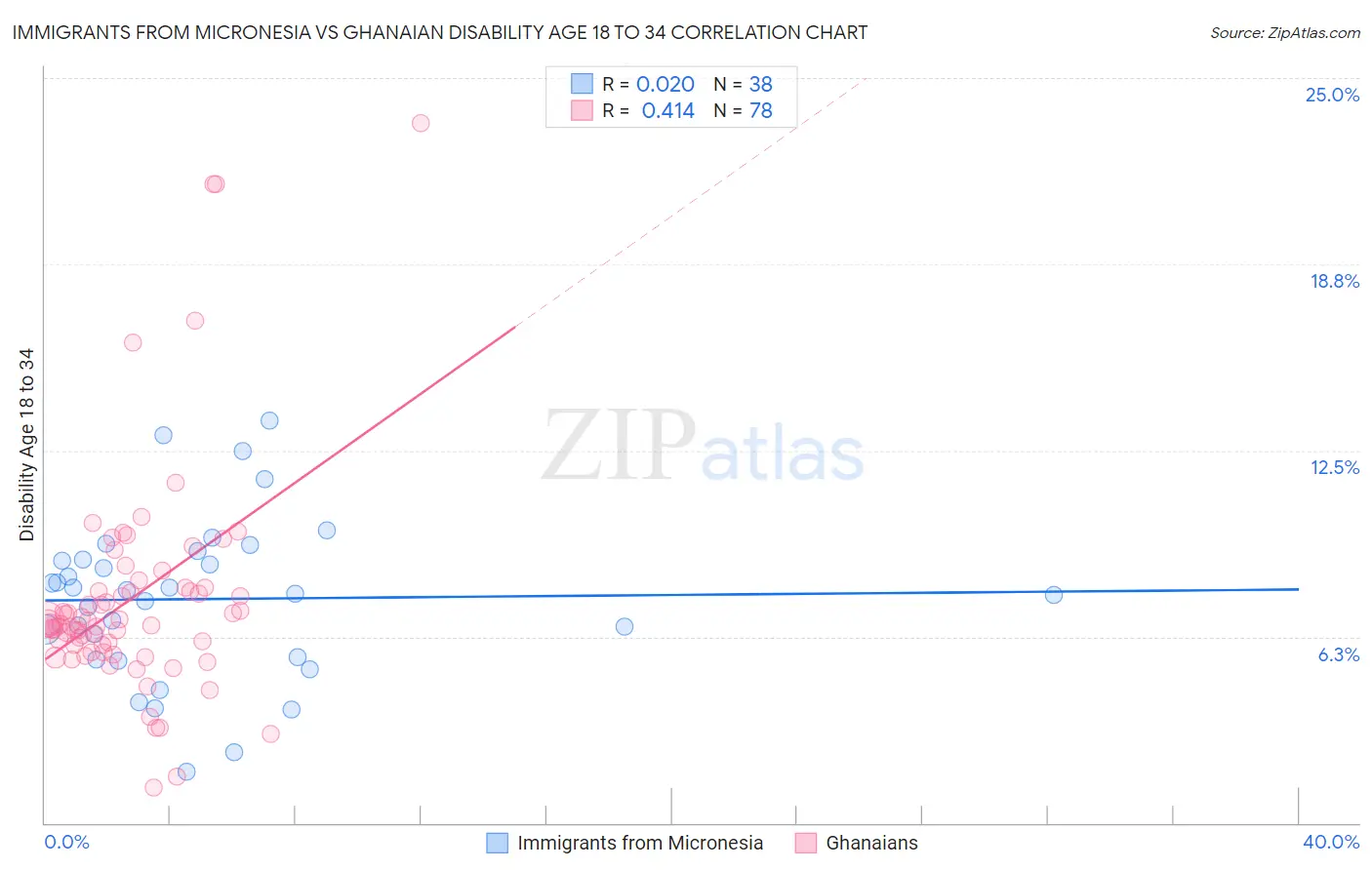 Immigrants from Micronesia vs Ghanaian Disability Age 18 to 34