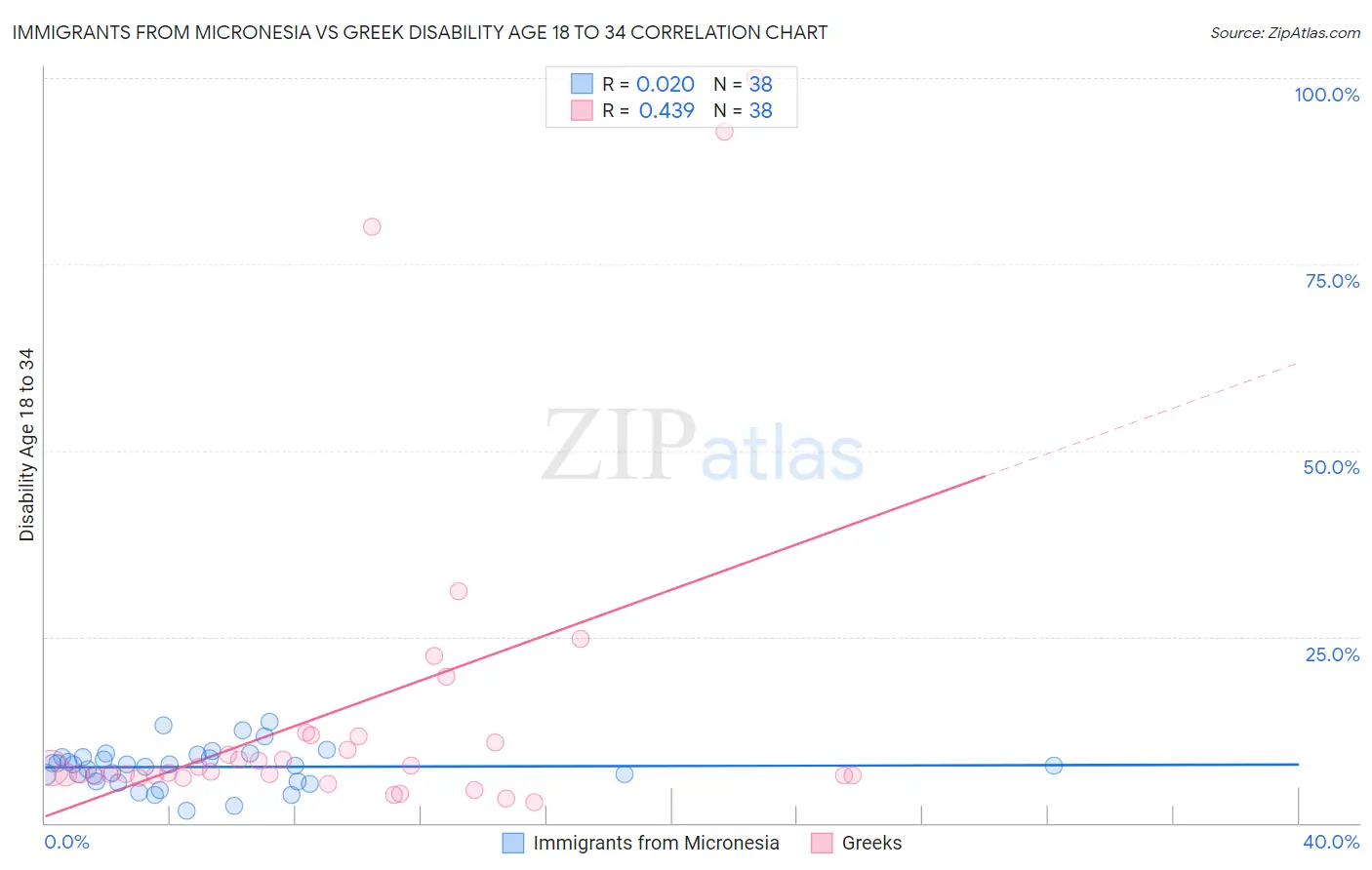 Immigrants from Micronesia vs Greek Disability Age 18 to 34