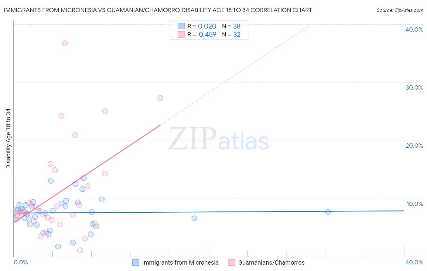 Immigrants from Micronesia vs Guamanian/Chamorro Disability Age 18 to 34