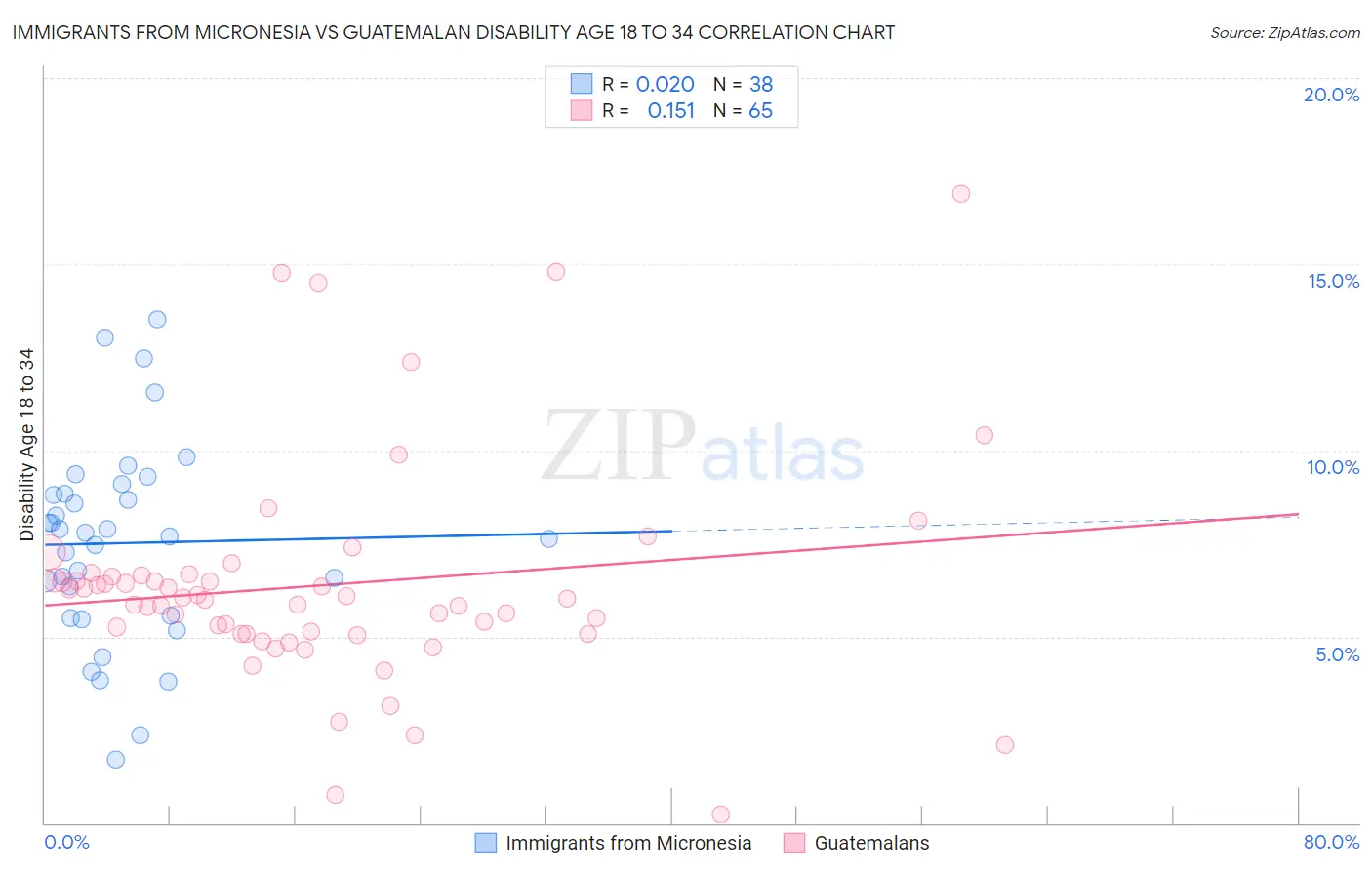 Immigrants from Micronesia vs Guatemalan Disability Age 18 to 34