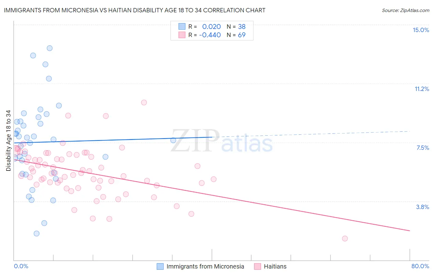 Immigrants from Micronesia vs Haitian Disability Age 18 to 34