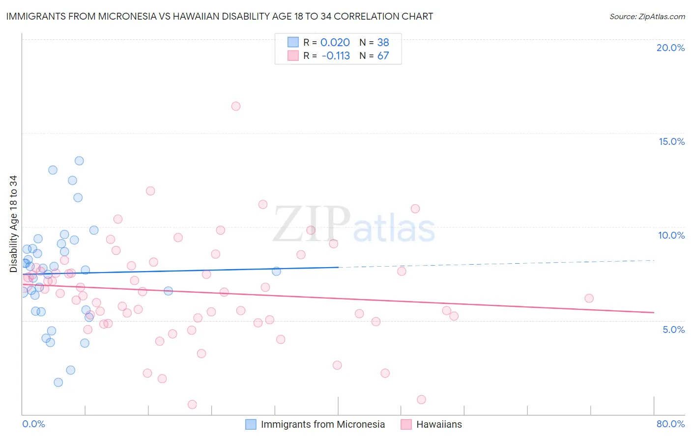 Immigrants from Micronesia vs Hawaiian Disability Age 18 to 34