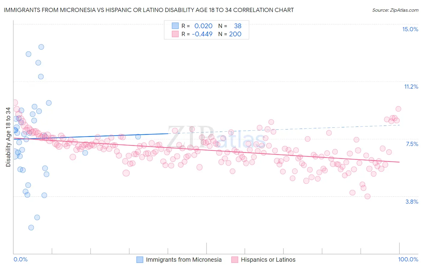 Immigrants from Micronesia vs Hispanic or Latino Disability Age 18 to 34