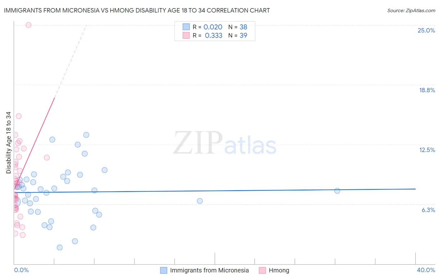 Immigrants from Micronesia vs Hmong Disability Age 18 to 34