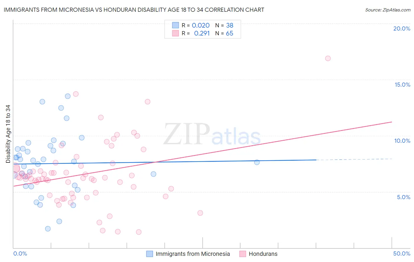 Immigrants from Micronesia vs Honduran Disability Age 18 to 34