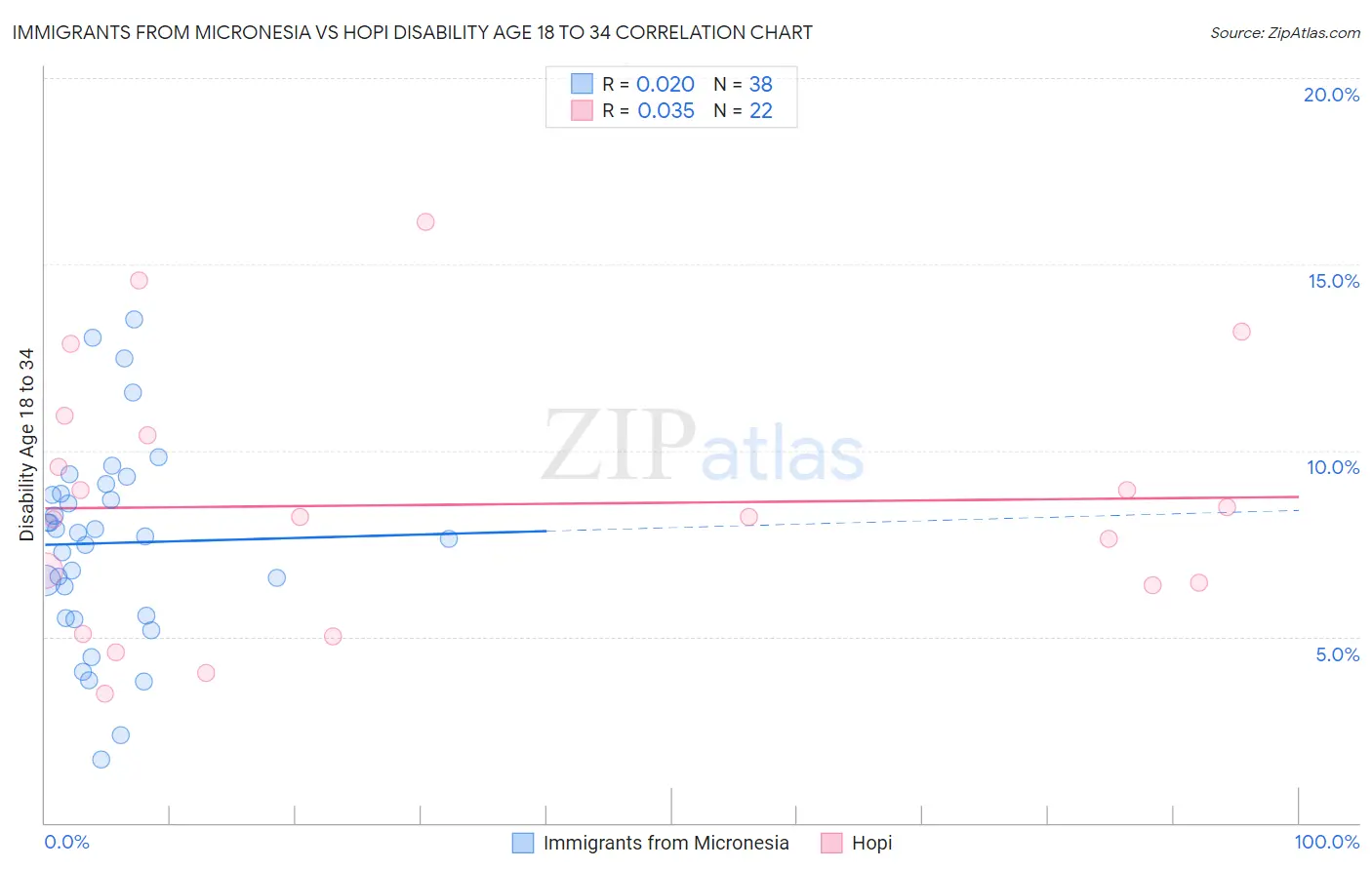 Immigrants from Micronesia vs Hopi Disability Age 18 to 34