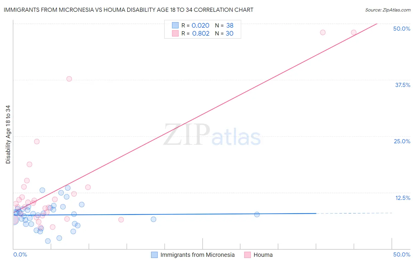 Immigrants from Micronesia vs Houma Disability Age 18 to 34