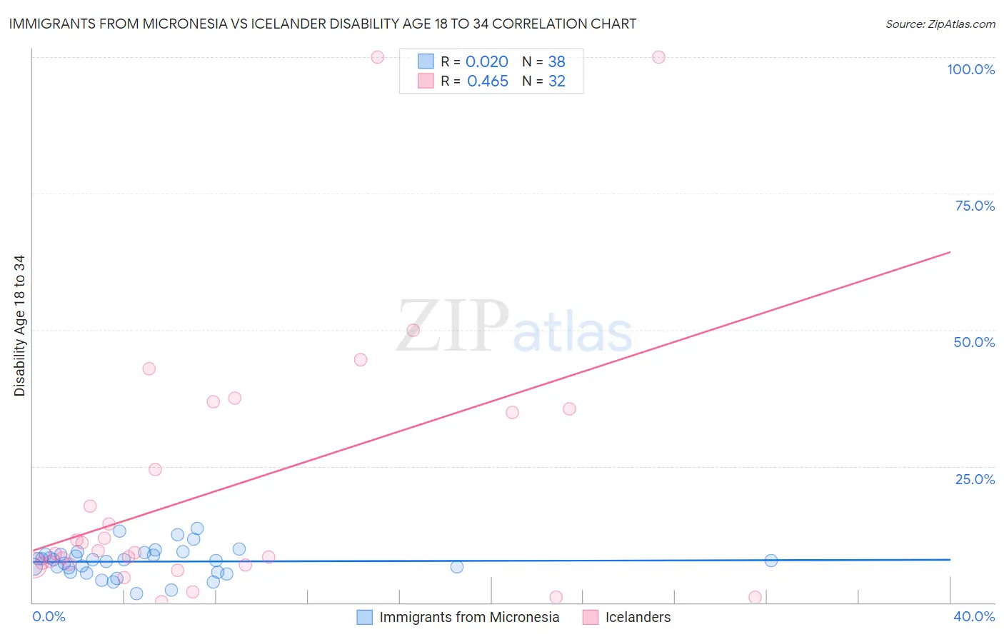 Immigrants from Micronesia vs Icelander Disability Age 18 to 34