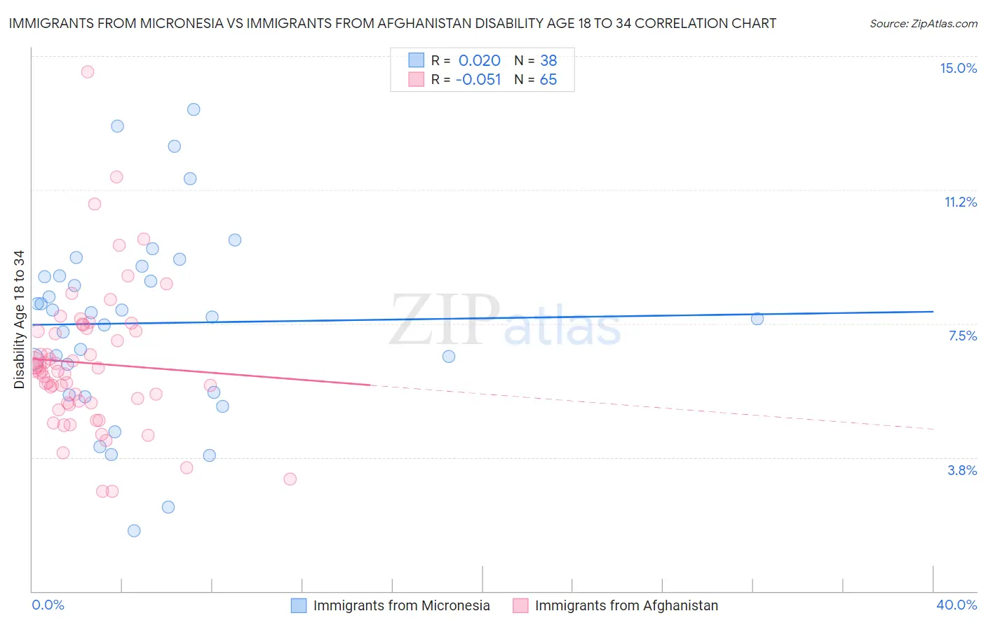 Immigrants from Micronesia vs Immigrants from Afghanistan Disability Age 18 to 34