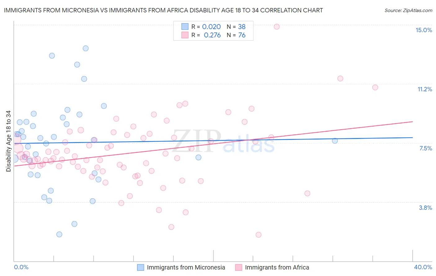 Immigrants from Micronesia vs Immigrants from Africa Disability Age 18 to 34