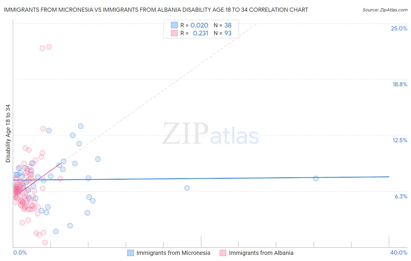 Immigrants from Micronesia vs Immigrants from Albania Disability Age 18 to 34