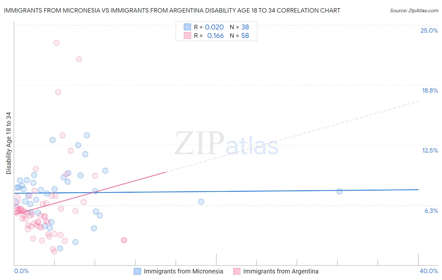 Immigrants from Micronesia vs Immigrants from Argentina Disability Age 18 to 34