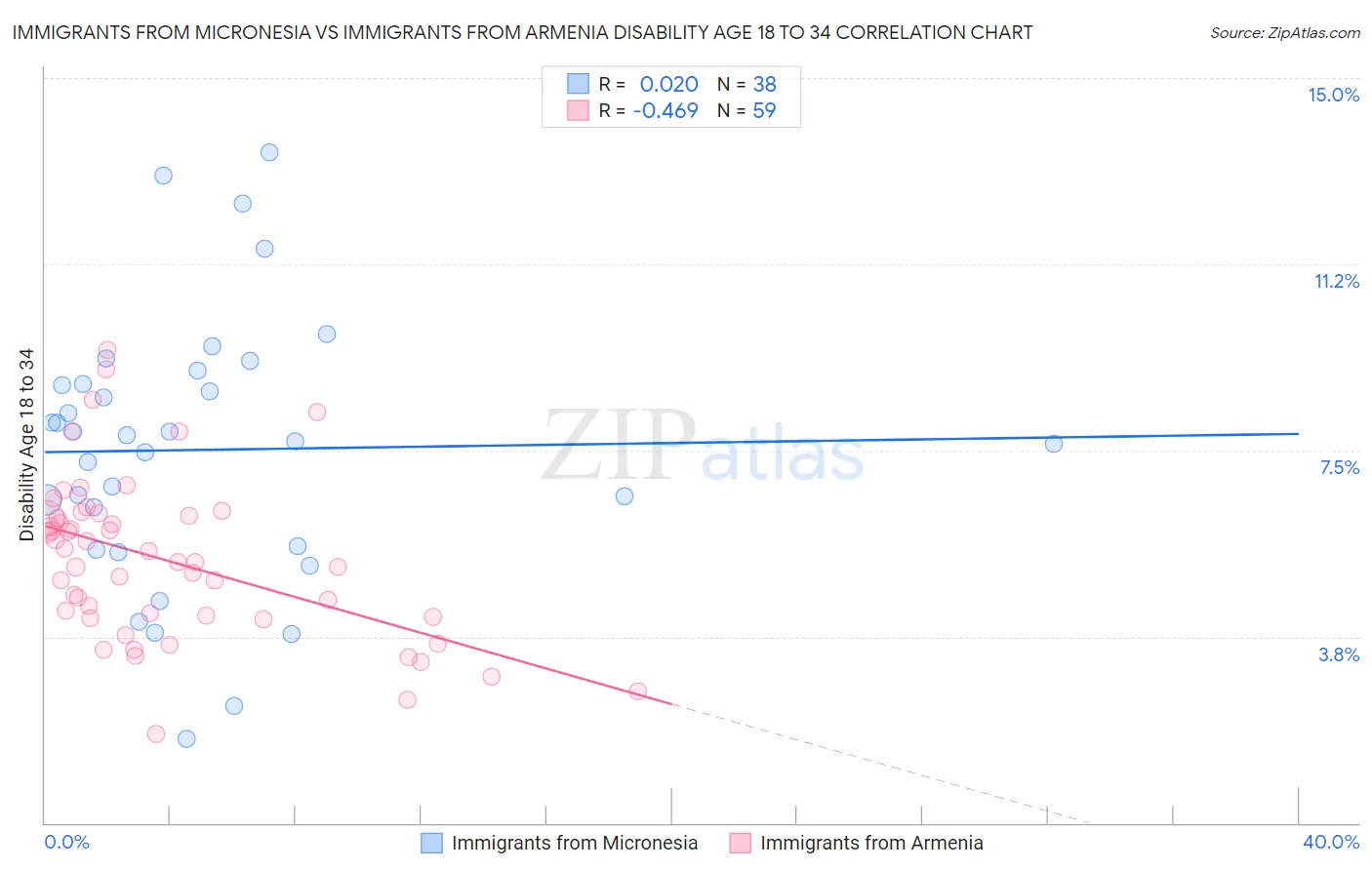 Immigrants from Micronesia vs Immigrants from Armenia Disability Age 18 to 34