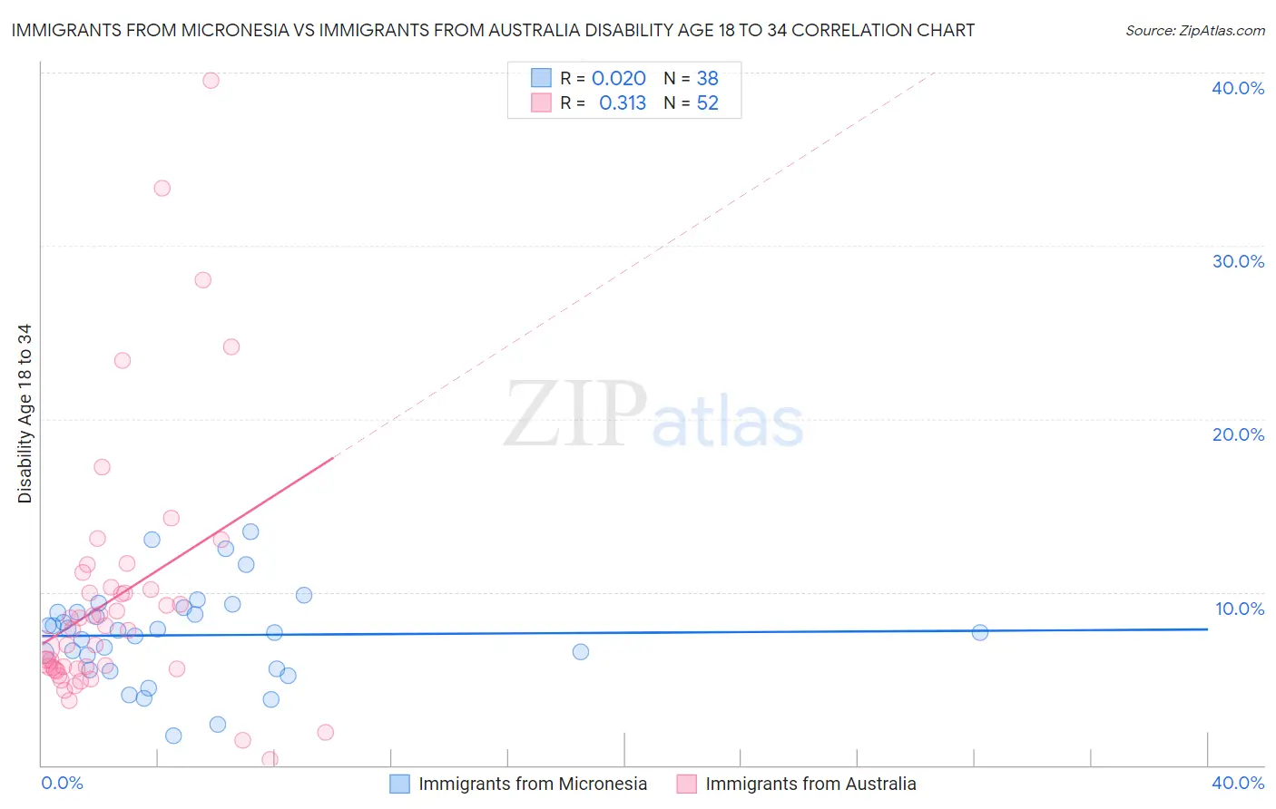 Immigrants from Micronesia vs Immigrants from Australia Disability Age 18 to 34