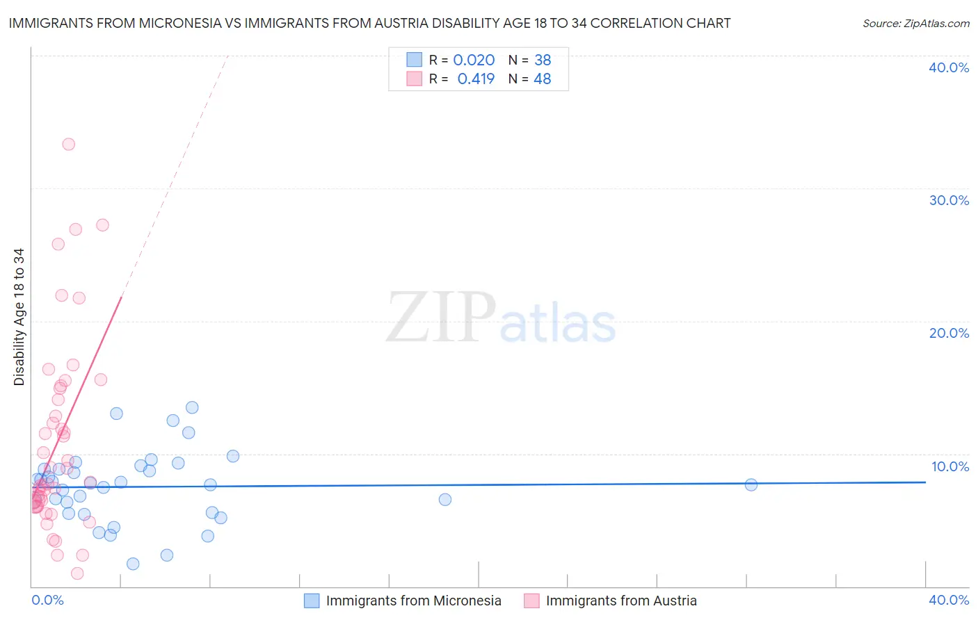 Immigrants from Micronesia vs Immigrants from Austria Disability Age 18 to 34