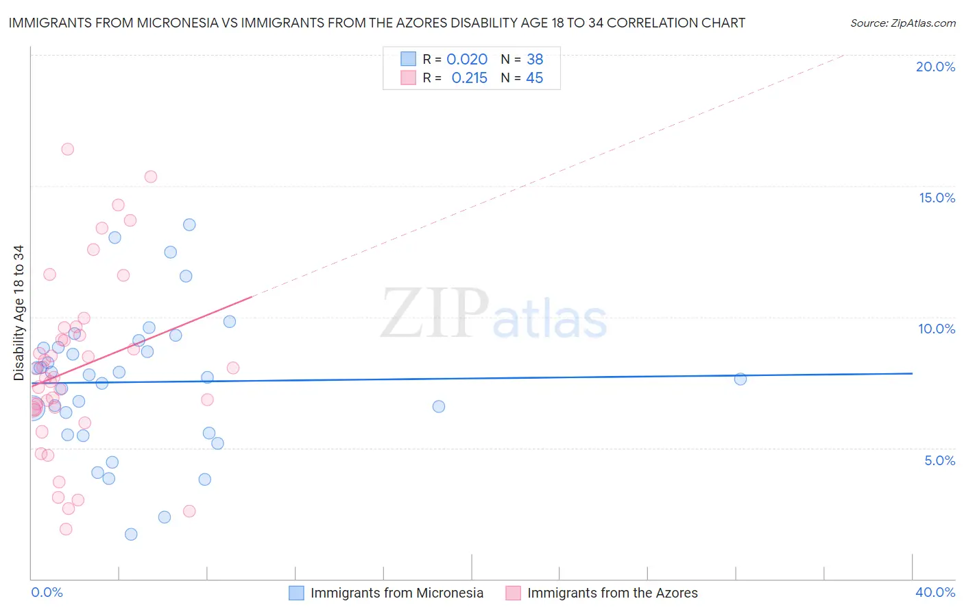 Immigrants from Micronesia vs Immigrants from the Azores Disability Age 18 to 34