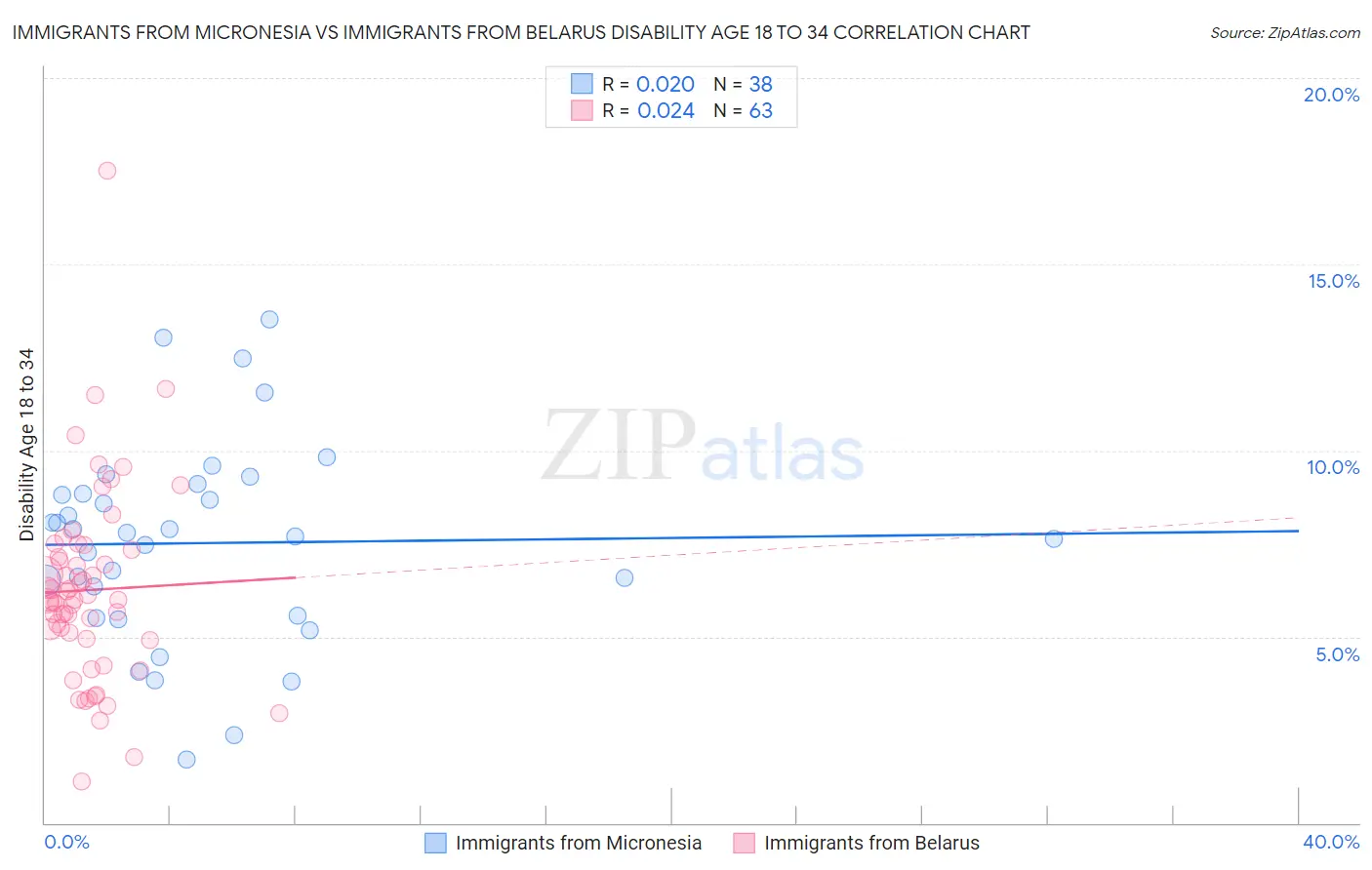 Immigrants from Micronesia vs Immigrants from Belarus Disability Age 18 to 34