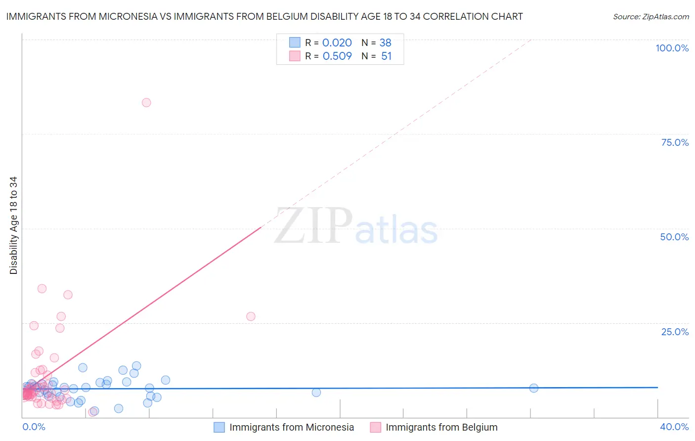 Immigrants from Micronesia vs Immigrants from Belgium Disability Age 18 to 34