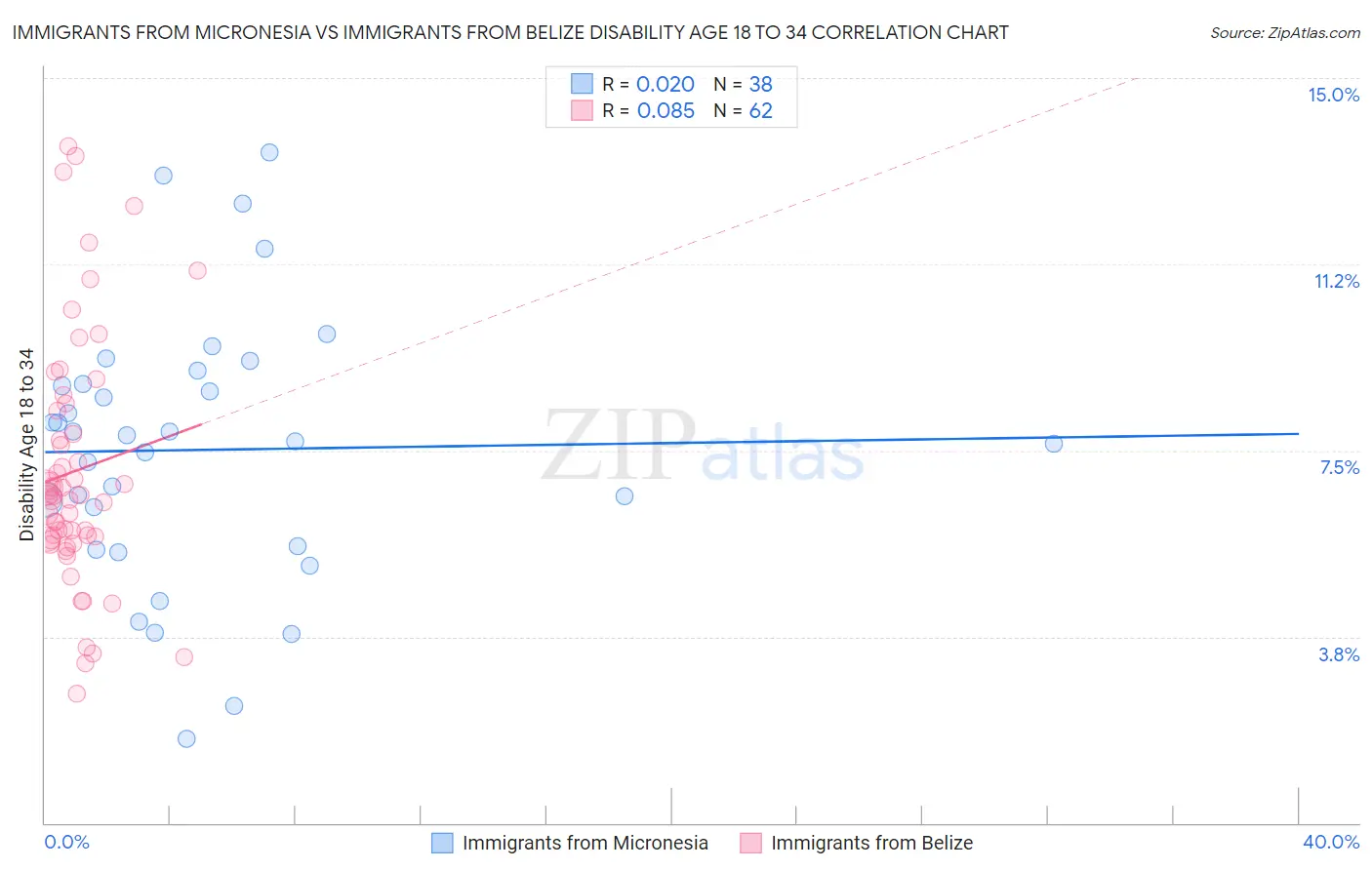 Immigrants from Micronesia vs Immigrants from Belize Disability Age 18 to 34