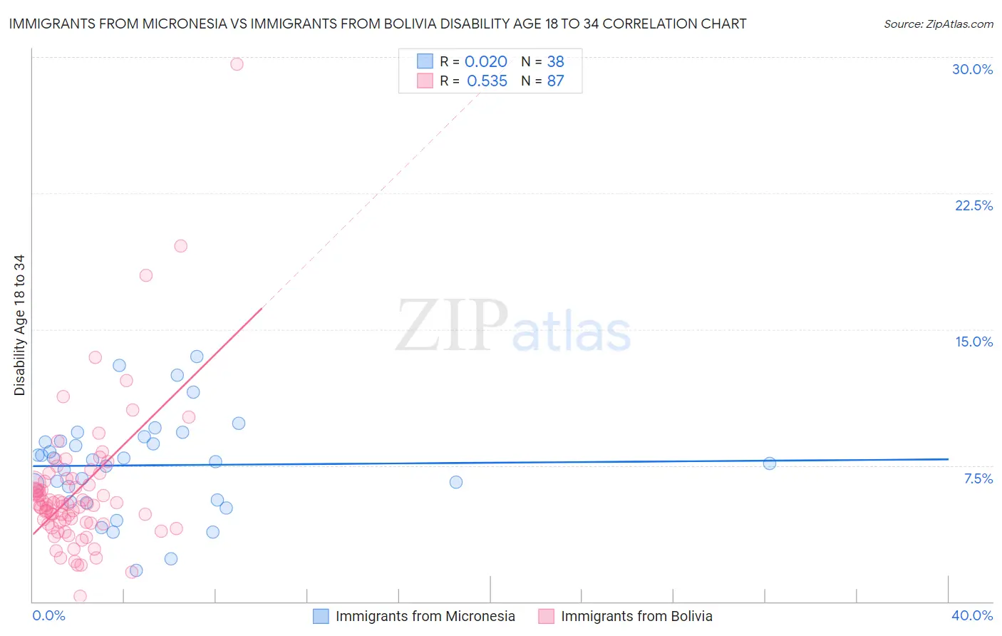 Immigrants from Micronesia vs Immigrants from Bolivia Disability Age 18 to 34