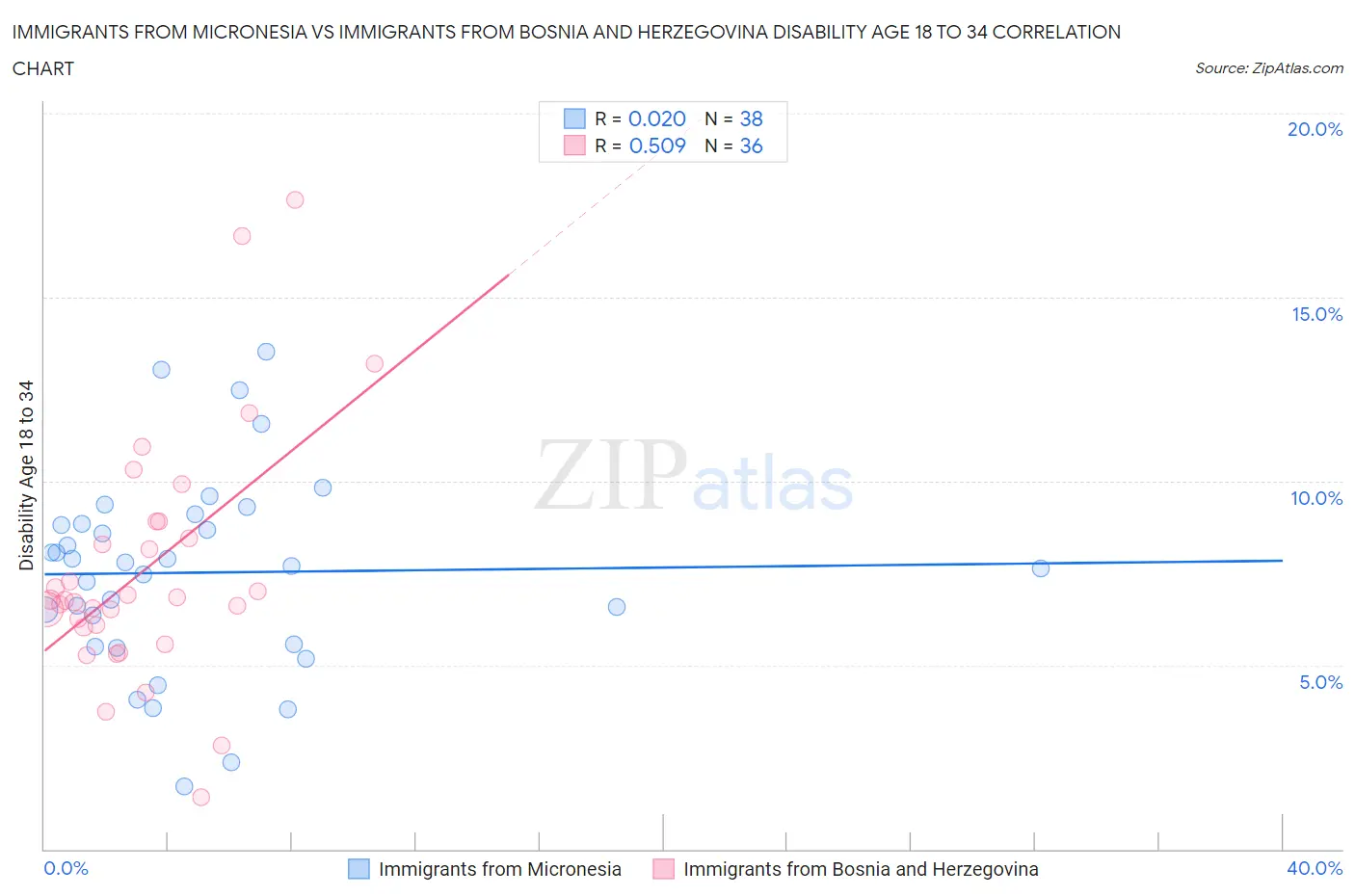 Immigrants from Micronesia vs Immigrants from Bosnia and Herzegovina Disability Age 18 to 34