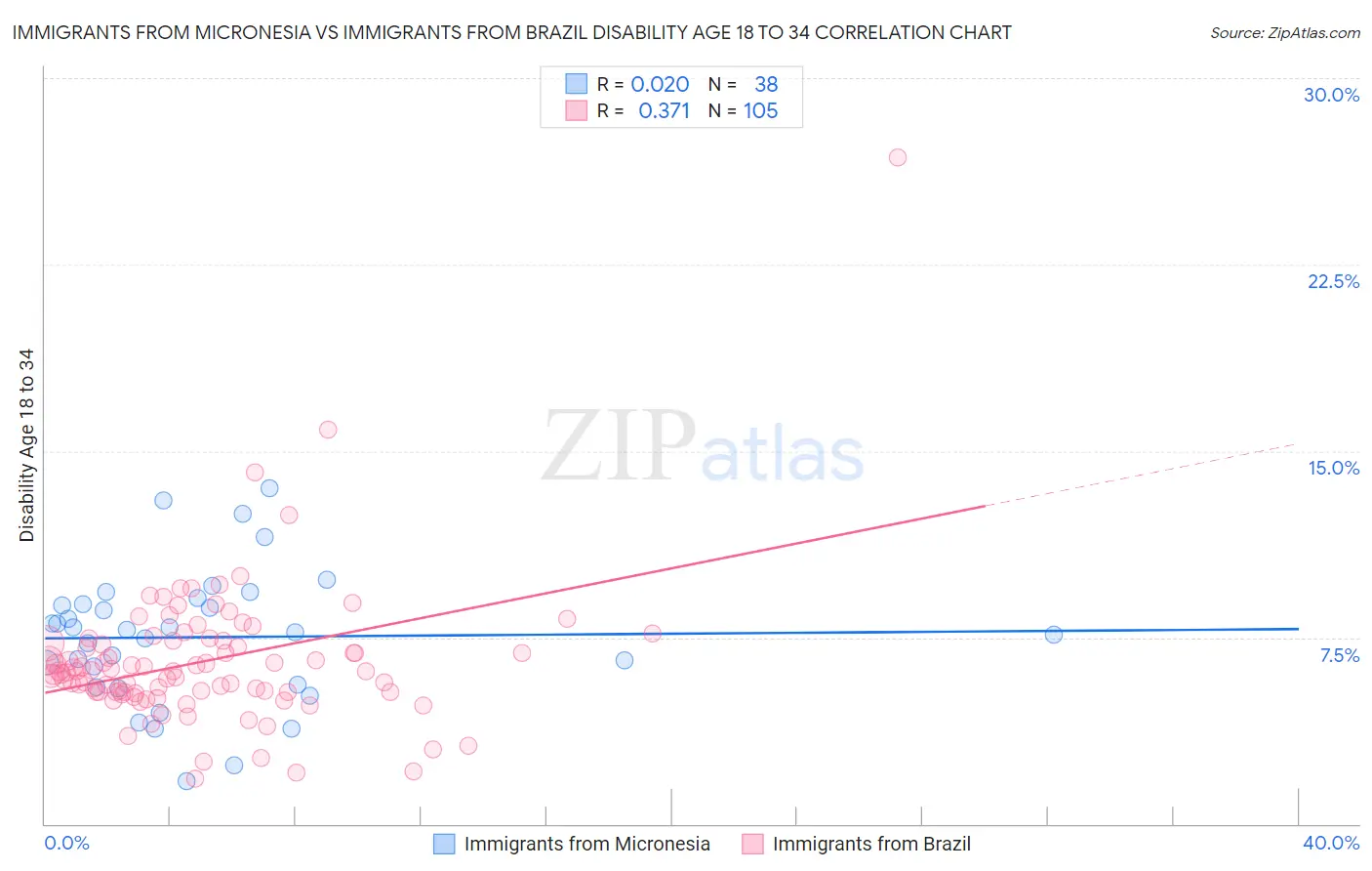 Immigrants from Micronesia vs Immigrants from Brazil Disability Age 18 to 34