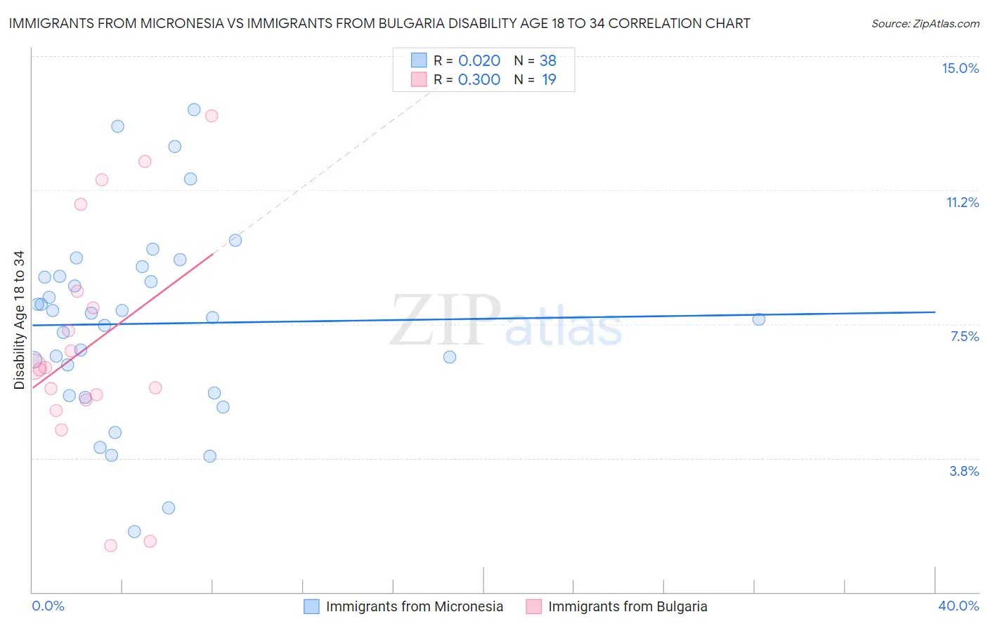 Immigrants from Micronesia vs Immigrants from Bulgaria Disability Age 18 to 34