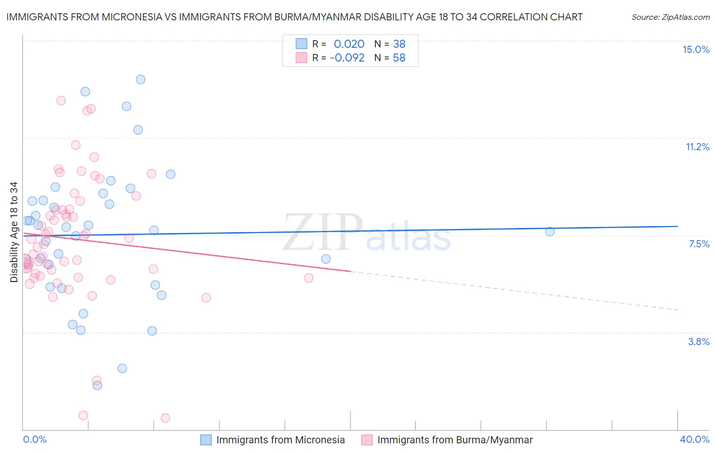 Immigrants from Micronesia vs Immigrants from Burma/Myanmar Disability Age 18 to 34