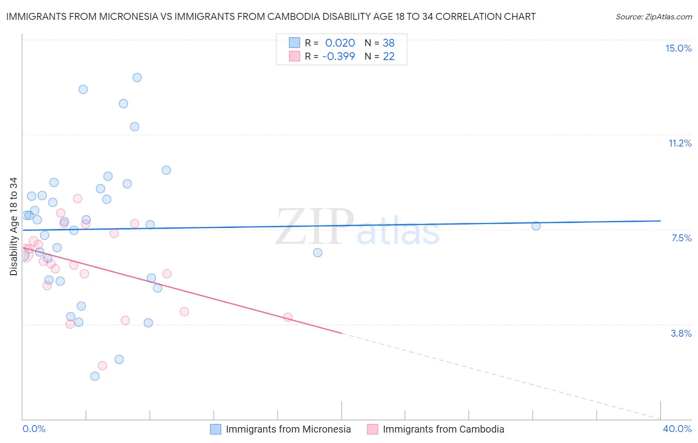 Immigrants from Micronesia vs Immigrants from Cambodia Disability Age 18 to 34