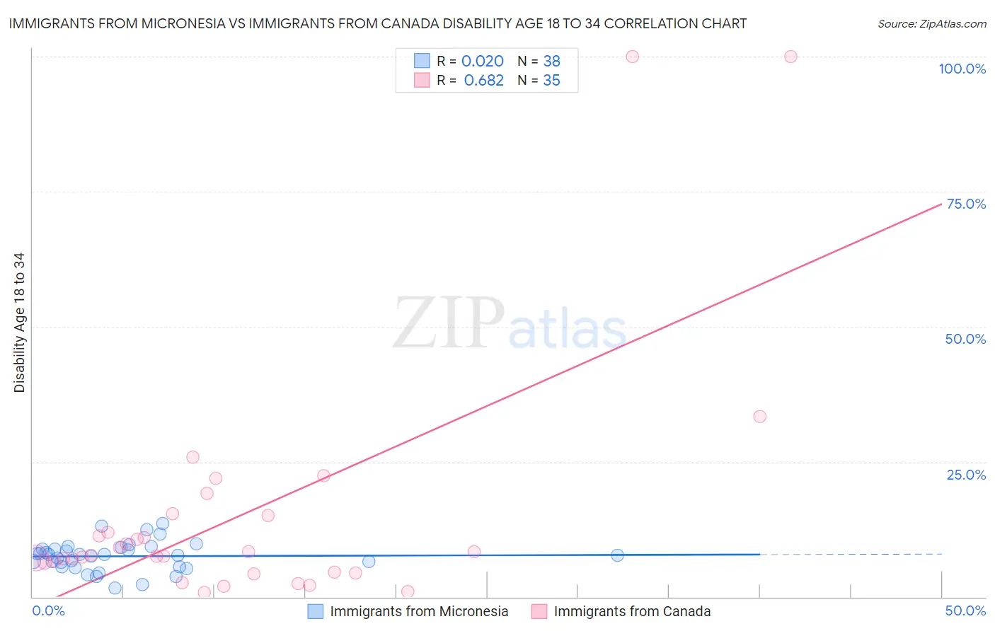 Immigrants from Micronesia vs Immigrants from Canada Disability Age 18 to 34