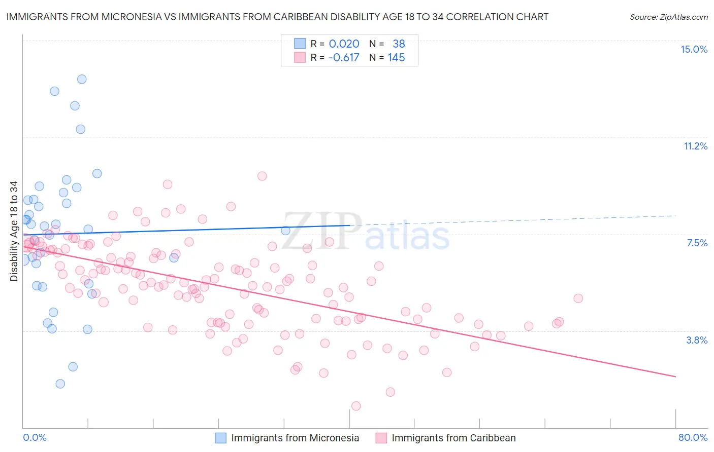 Immigrants from Micronesia vs Immigrants from Caribbean Disability Age 18 to 34