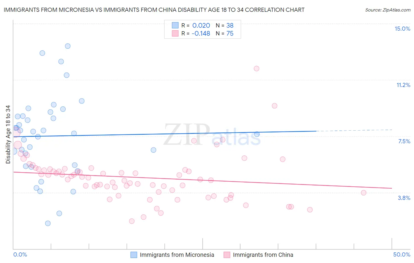 Immigrants from Micronesia vs Immigrants from China Disability Age 18 to 34