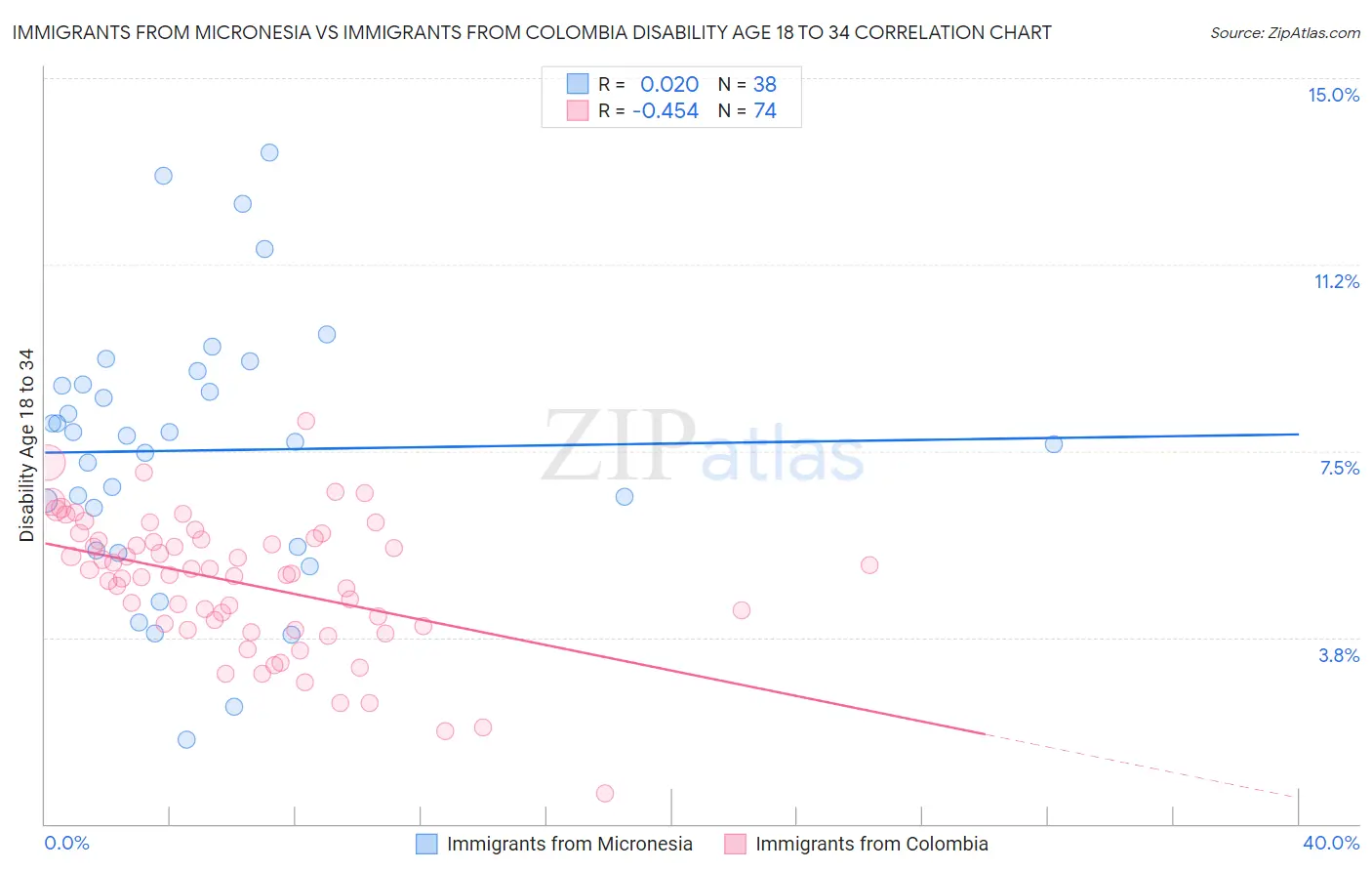 Immigrants from Micronesia vs Immigrants from Colombia Disability Age 18 to 34