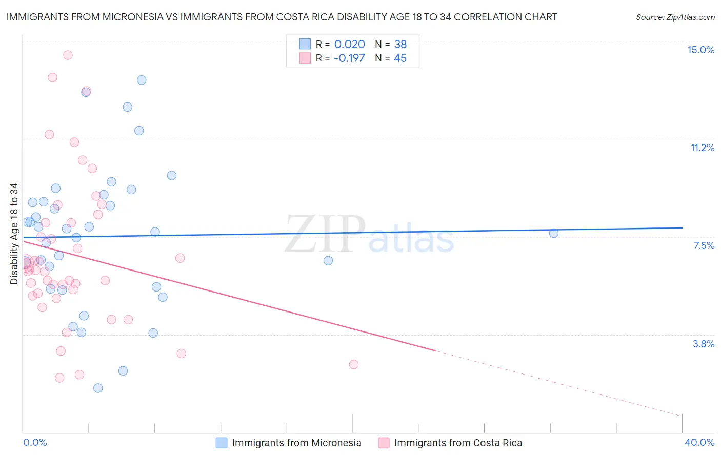 Immigrants from Micronesia vs Immigrants from Costa Rica Disability Age 18 to 34