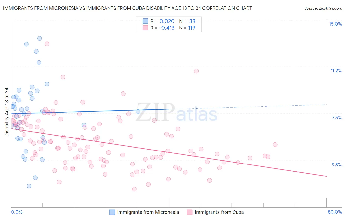 Immigrants from Micronesia vs Immigrants from Cuba Disability Age 18 to 34