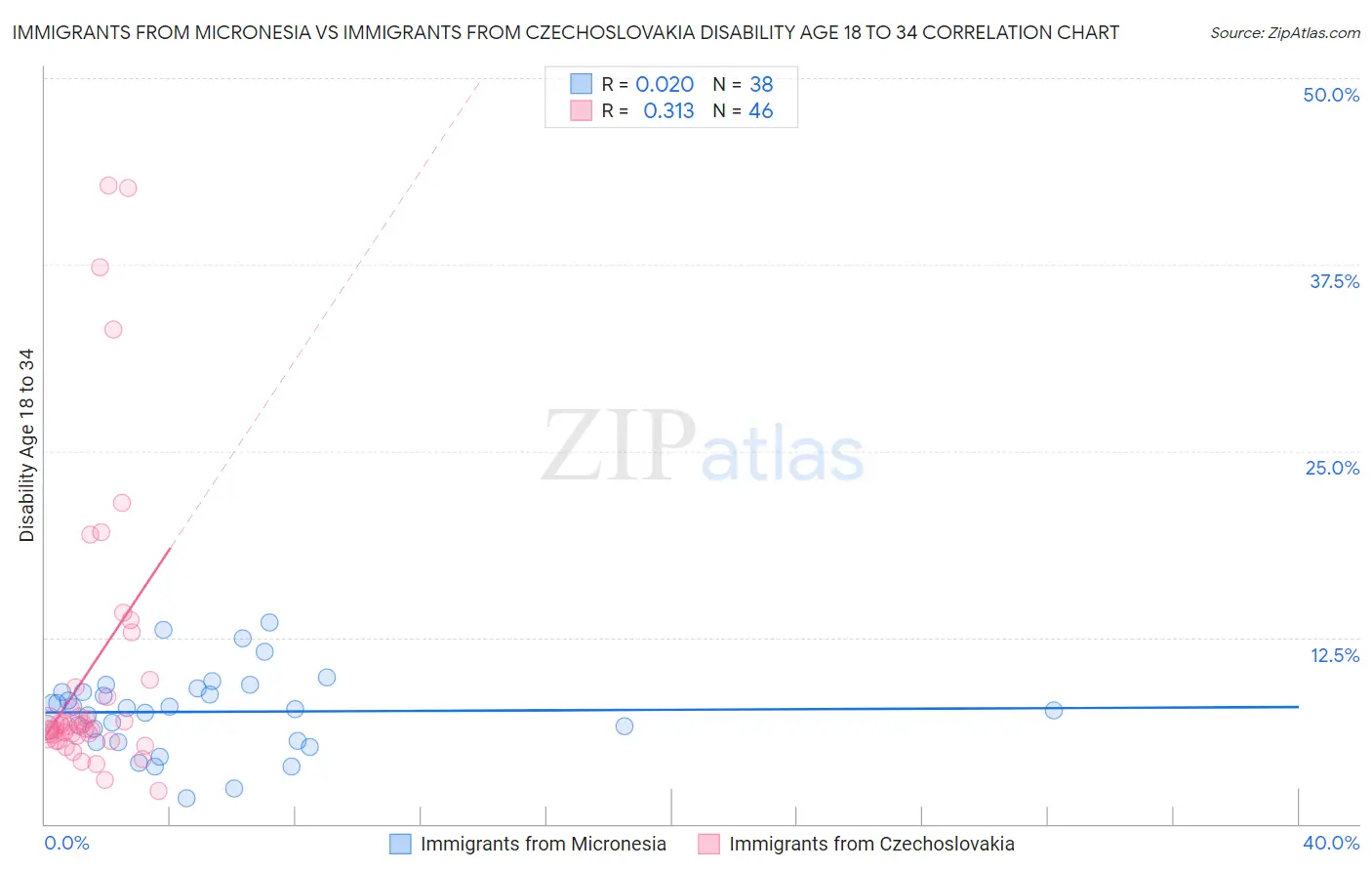 Immigrants from Micronesia vs Immigrants from Czechoslovakia Disability Age 18 to 34