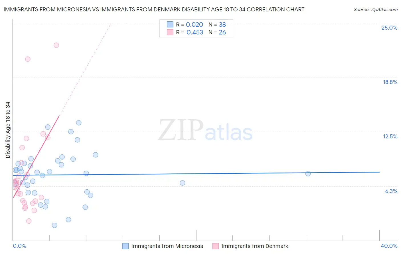 Immigrants from Micronesia vs Immigrants from Denmark Disability Age 18 to 34